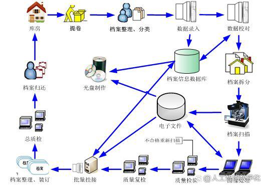 新手入門 如何開(kāi)展公司檔案數(shù)字化加工與數(shù)字內(nèi)容制作服務(wù)